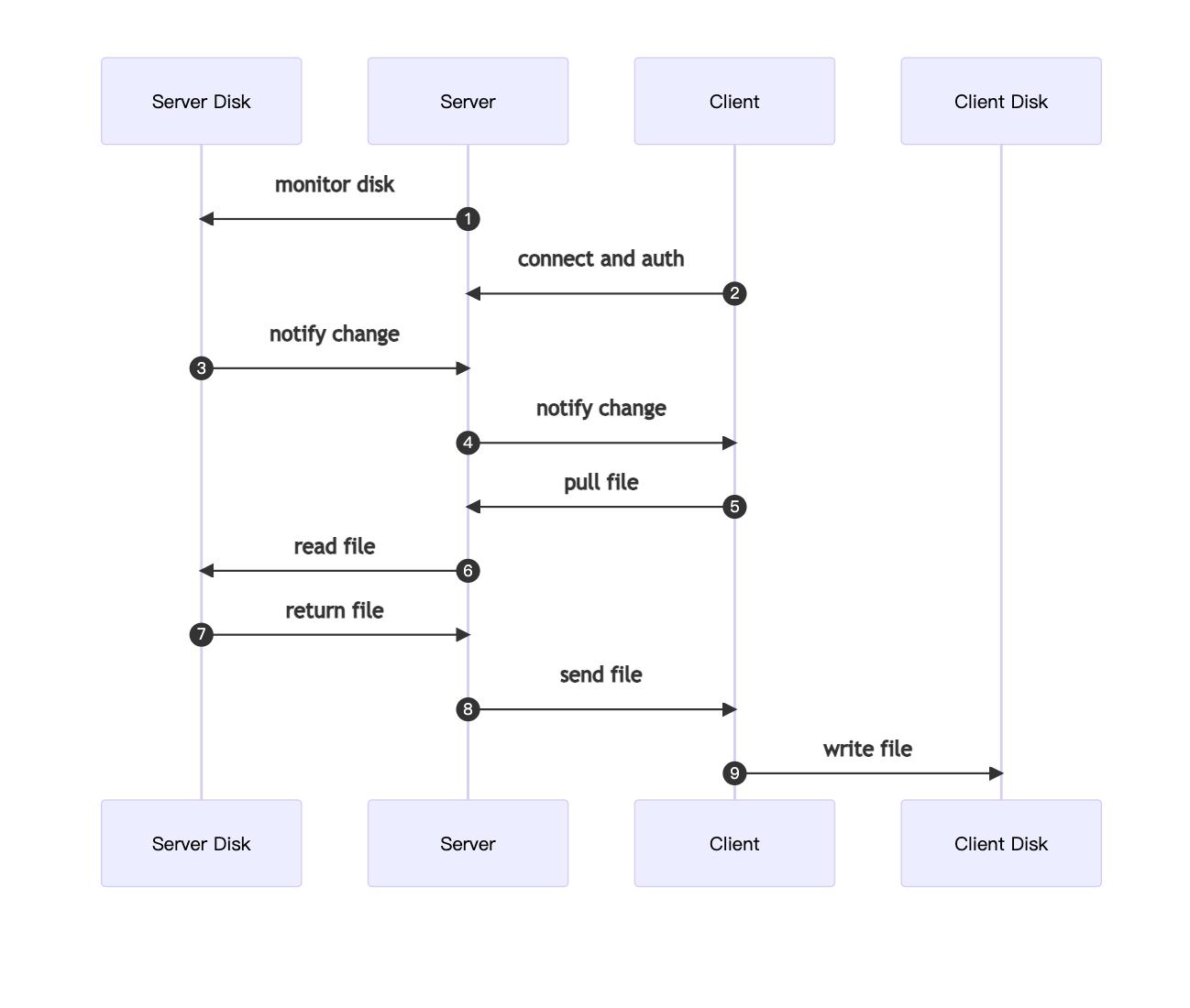 文件管理系统特点 _php 上传图片到oss_ 开源免费文件管理工具