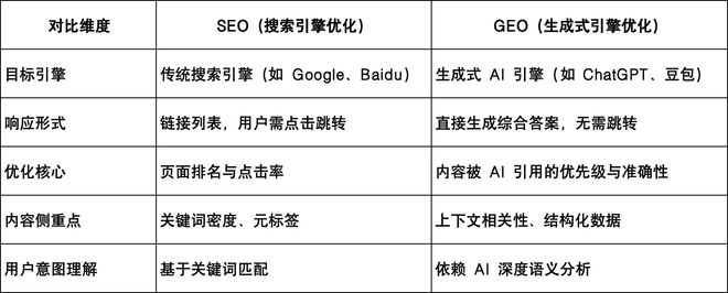 GEO 生成式引擎优化 _seo搜索引擎优化怎么做_ AI 搜索发展趋势 GEO 重要性 