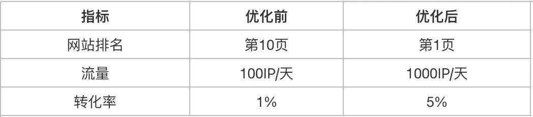 SEMrush SEO工具使用_SEO入门必备：3步实战策略提升网站排名（经众多实践验证）