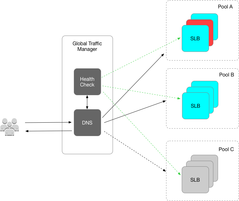 _容灾切换必备--全局流量管理介绍