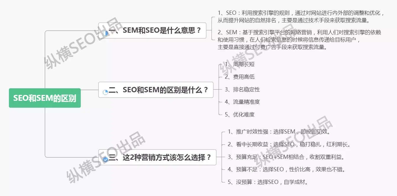 seo首页优化 SEM与SEO区别_SEO和SEM的区别是什么？两者营销方式该怎么选？