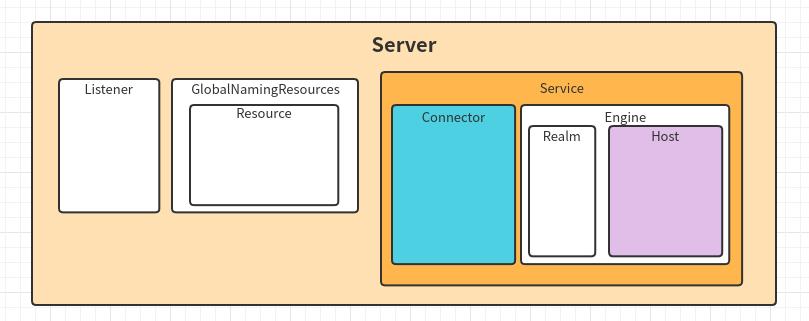 Tomcat server.xml配置详解_apache虚拟主机是什么_Apache Tomcat目录结构