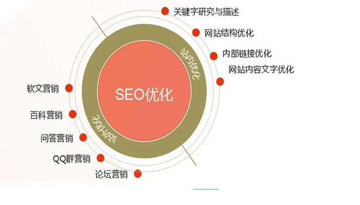 SEO站外优化方法_SEO站外优化的方式有哪些