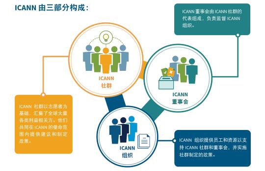 ICANN双字幕后缀域名 _ ICANN认证域名注册商 _icann域名注册查询