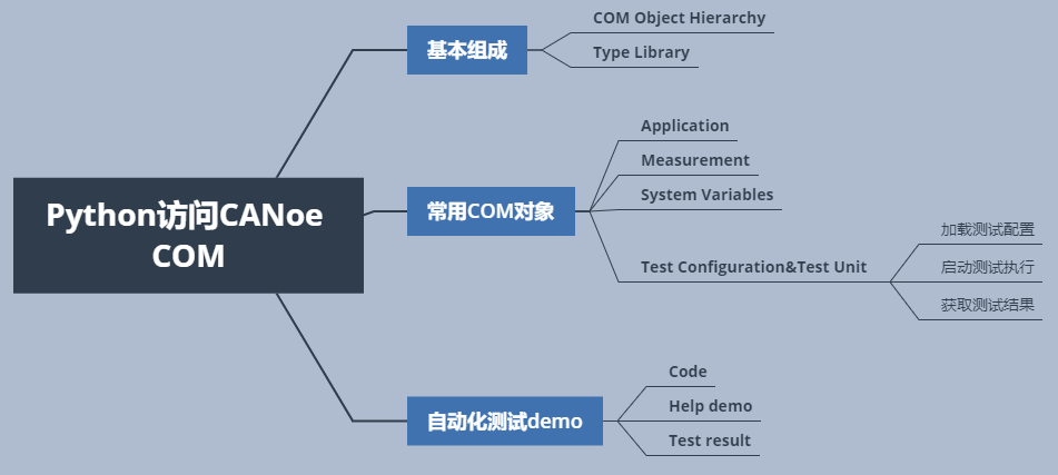 CANoe COM接口自动化测试 _使用Python访问CANoe COM接口实践