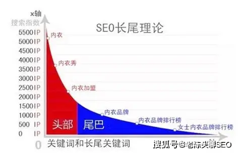 系统挖掘高转化长尾词_长尾关键词SEO优化策略_seo优化技巧