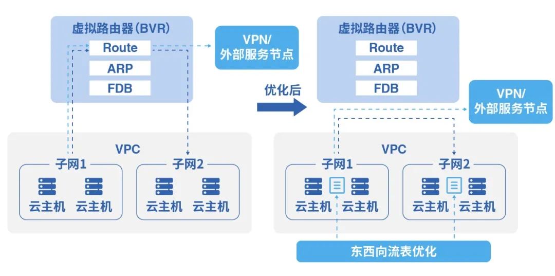 百度云BCNAT功能介绍_保证业务高效运营 专有云虚拟网络是关键