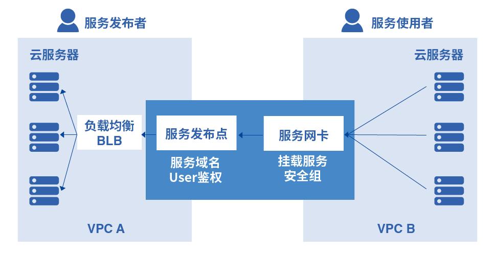 百度开放云域名解析_百度云BCNAT功能介绍_百度云负载均衡网关BGW应用