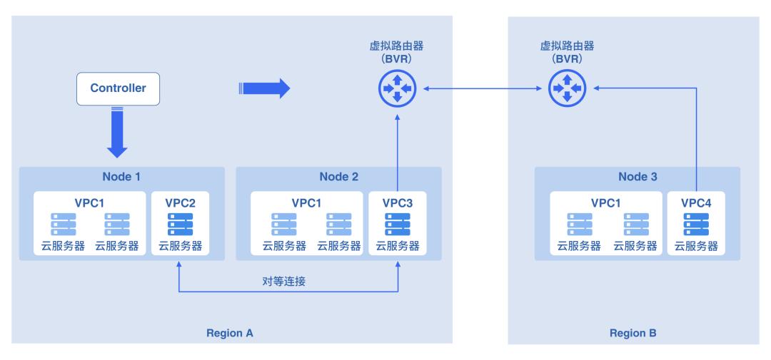 百度云BCNAT功能介绍_百度云负载均衡网关BGW应用_百度开放云域名解析
