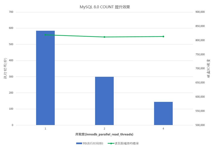 GaussDBforMySQLCOUNT查询并行优化策略_mysql set varchar_MySQLCOUNT并行查询性能提升
