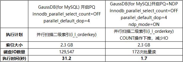 mysql set varchar_MySQLCOUNT并行查询性能提升_GaussDBforMySQLCOUNT查询并行优化策略