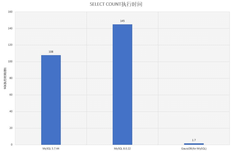 GaussDBforMySQLCOUNT查询并行优化策略_MySQLCOUNT并行查询性能提升_mysql set varchar