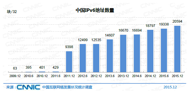 中国域名总数增长_中资源域名注册_中国IPv6地址数量