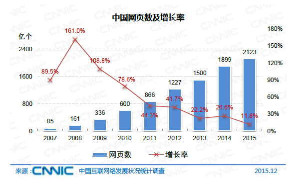 中国域名总数增长_中资源域名注册_中国IPv6地址数量