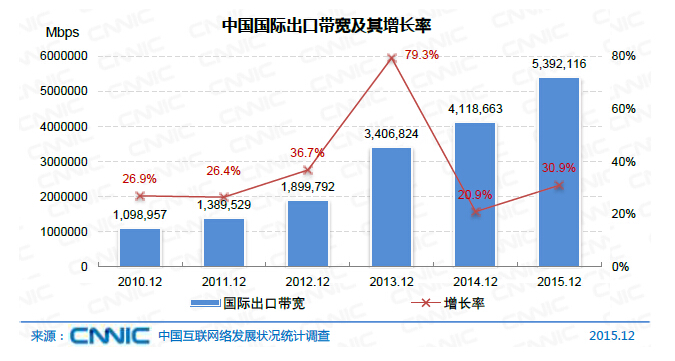 中国域名总数增长_中资源域名注册_中国IPv6地址数量