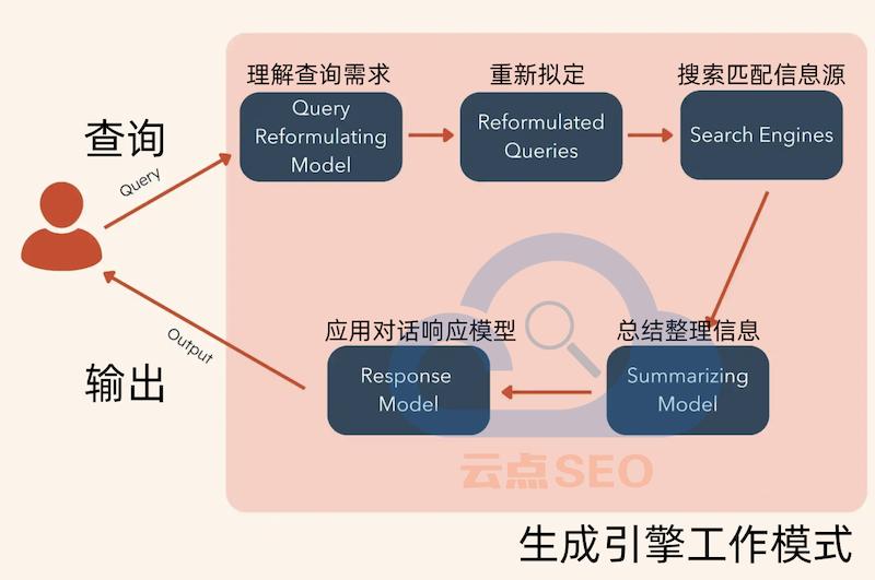 GEO优化_GEO（生成引擎优化）是什么？GEO优化怎么做