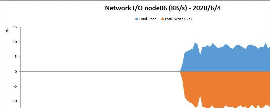 nmon安装教程_centos cpu使用率_nmon analyser下载地址
