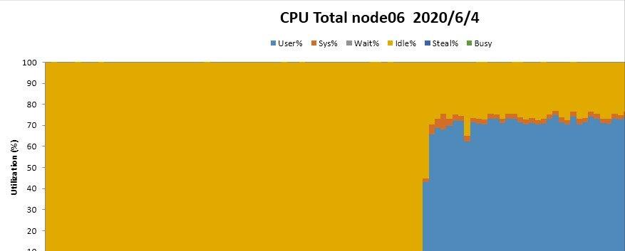 nmon analyser下载地址_centos cpu使用率_nmon安装教程
