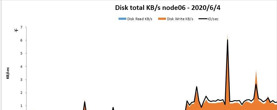 nmon analyser下载地址_centos cpu使用率_nmon安装教程