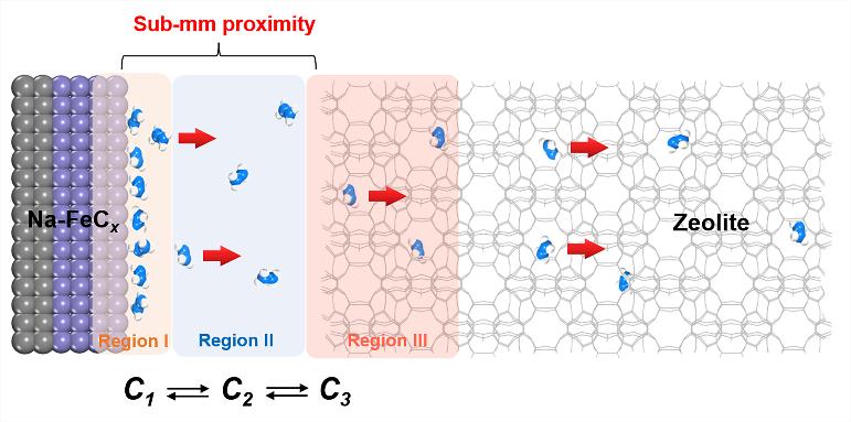 ep-fe/zn5/cms_费托合成烯烃铁基催化剂低温活性_长链烯烃合成MFI分子筛纳米片
