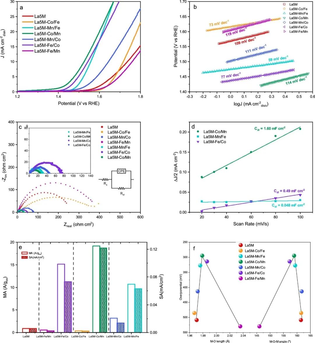 ep-fe/zn5/cms_高熵钙钛矿氧化物合成方法_高熵钙钛矿氧化物电催化性能