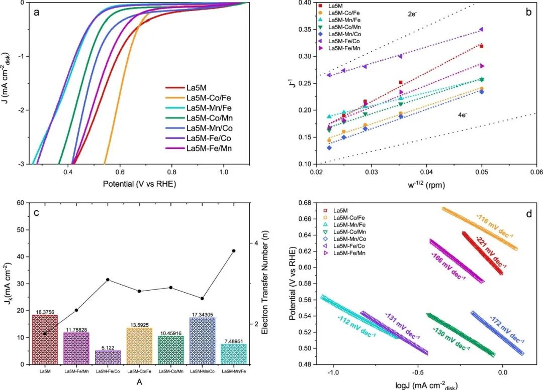 高熵钙钛矿氧化物合成方法_高熵钙钛矿氧化物电催化性能_ep-fe/zn5/cms