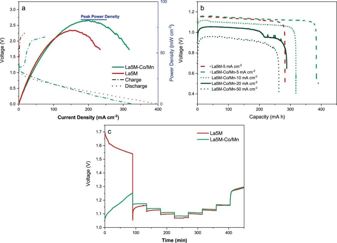 高熵钙钛矿氧化物合成方法_ep-fe/zn5/cms_高熵钙钛矿氧化物电催化性能