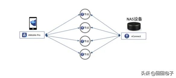 新花生壳域名解析教程_内网穿透服务 高速稳定 NAS远程访问