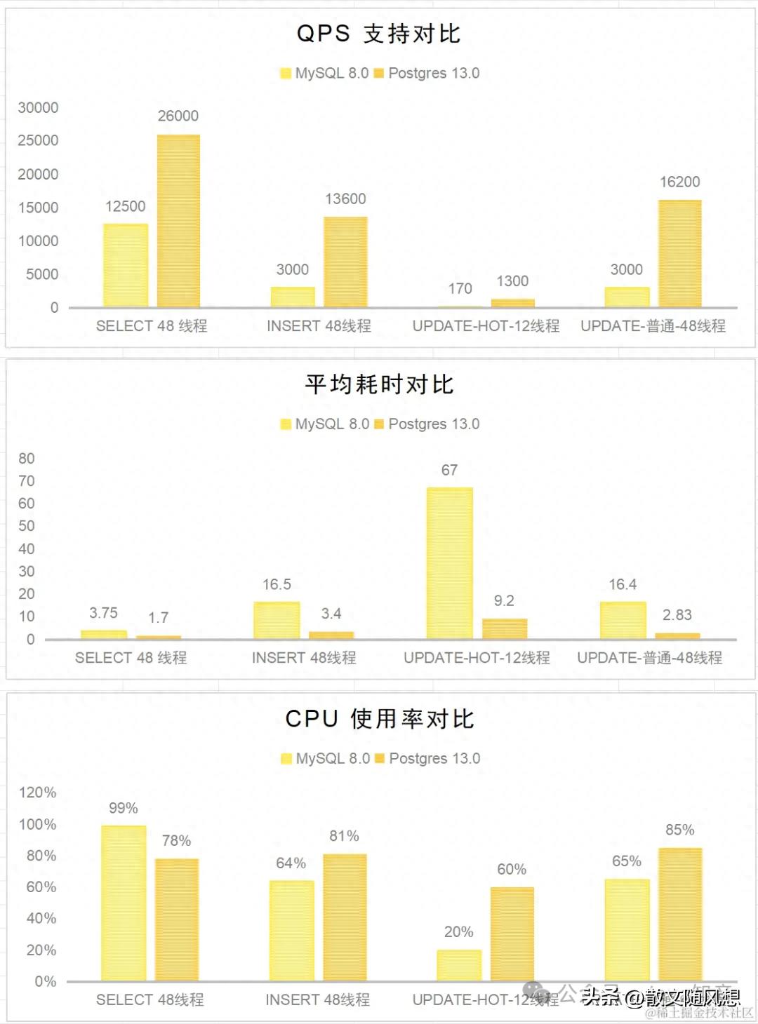 mysql 悲观锁和乐观锁 MySQL与PostgreSQL对比_为什么高性能场景选用 Postgres SQL 而不推荐使用 MySQL？