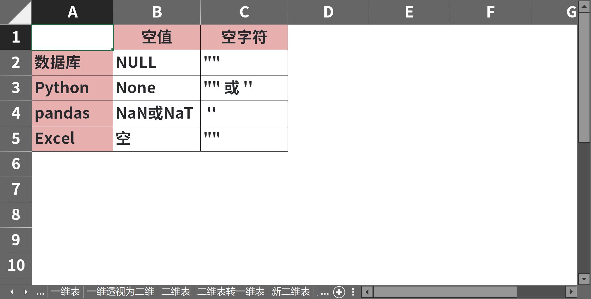 mysql将字符串转换成浮点精确2位_None NULL 空字符 Python MySQL Excel 数据处理